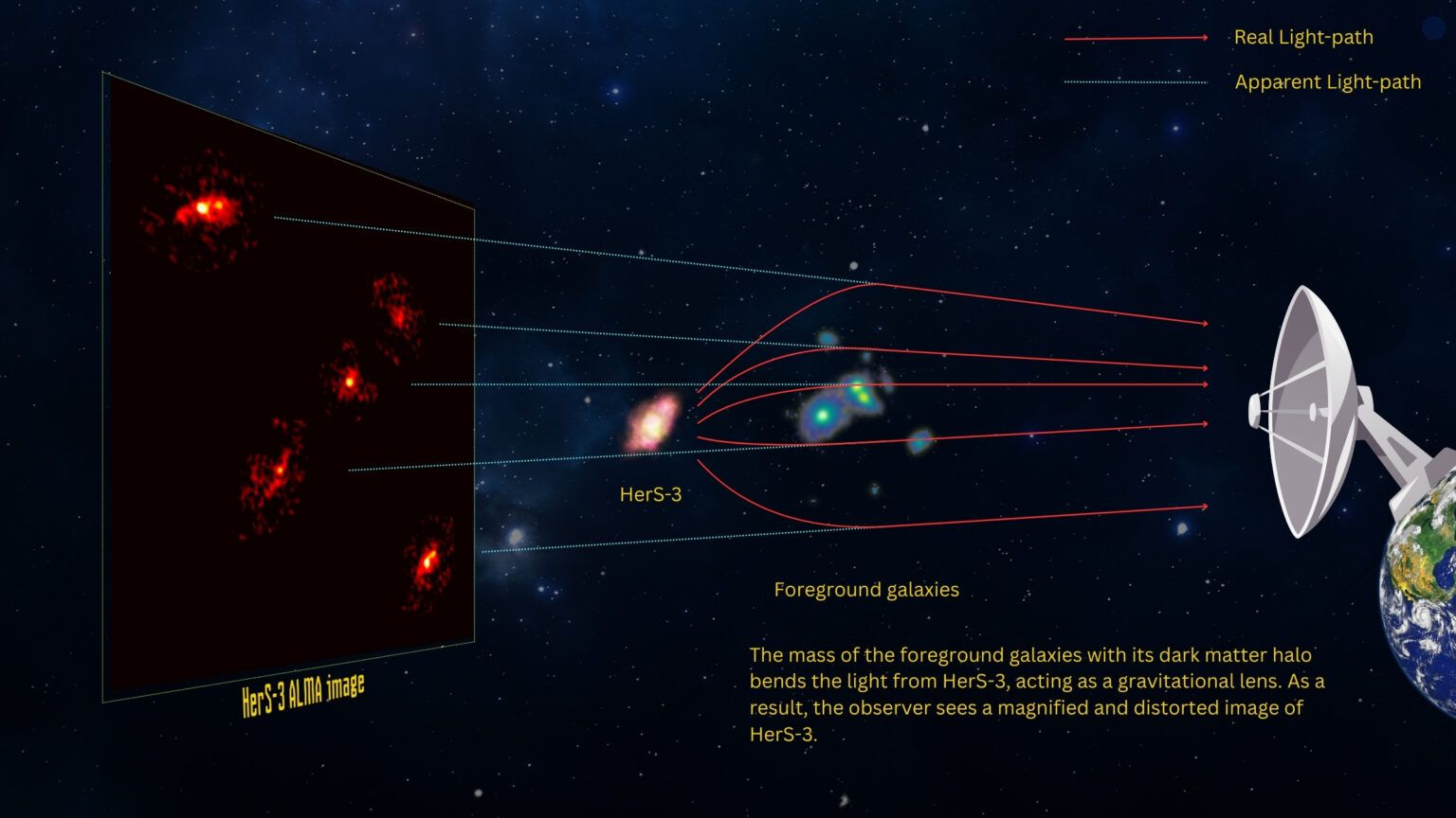 This illustration explains how light from HERS3 formed Einsteine make up of five parts.